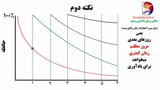 نمودار فراموشی وچگونه درس بخوانیم