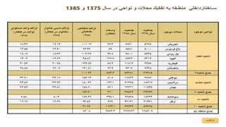 طرح تفصیلی تهران - دانلود رایگان - طرح تفضیلی تهران