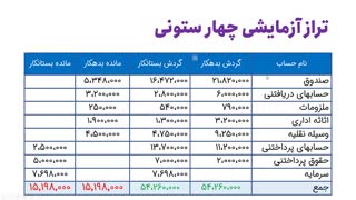 آموزش حسابداری از پایه | نحوه تهیه تراز آزمایشی