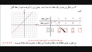 ریاضی نهم - فصل ششم - درس معادله خط صفحه 96تا99
