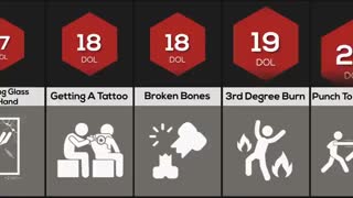 Comparison: Human Pain مقایسه میزان درد‌ها در انسان