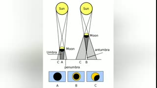 خورشیدگرفتگی (کسوف) و ماه گرفتگی (خسوف)